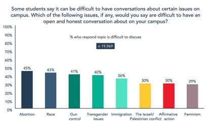 2020 College Free Speech Rankings - Chart 2