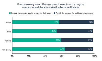 2020 College Free Speech Rankings - Chart 6