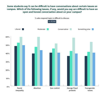 Campus Climate Report 2021 Chart 3