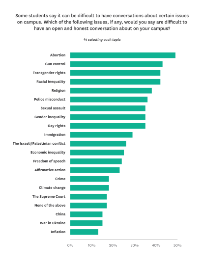Some students say it can be difficult to hae conversations about certain issues on campus. Which of the following issues?