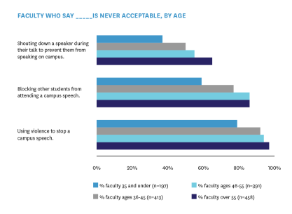 Graph showing faculty who think saying certain phrases is never acceptable