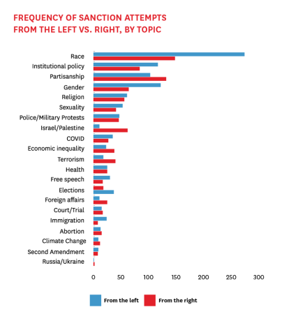 Graph frequency of sanction attempts from the left vs right by topic