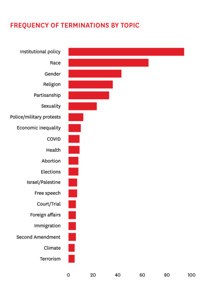 Graph frequency of terminations by topic