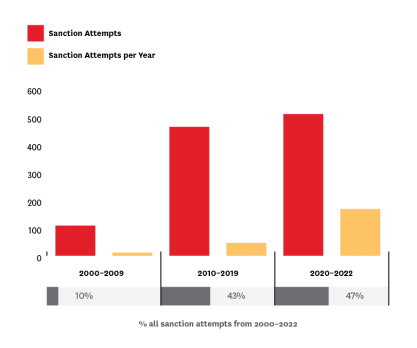 Graph percent of all sanction attempts from 2000-2022