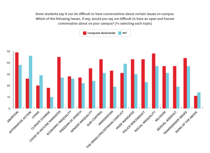 How comfortable do MIT students feel expressing themselves, compared to students nationwide?