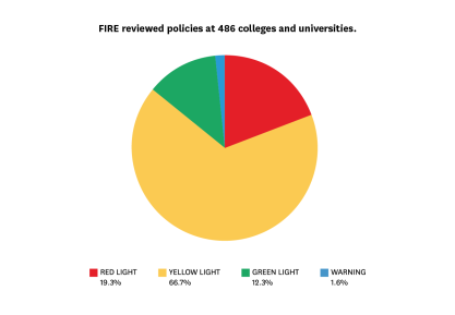 FIRE surveyed 486 schools